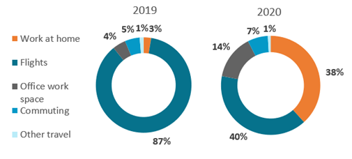 Two doughnut charts comparing emissions sources of Aether's carbon footprint in 2019 and 2020