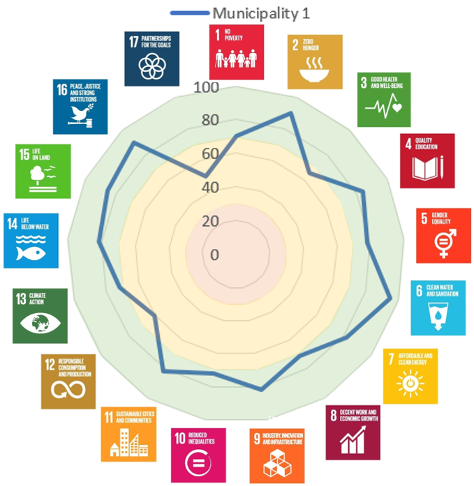 Aether Mayors Sustainable Development Indicators