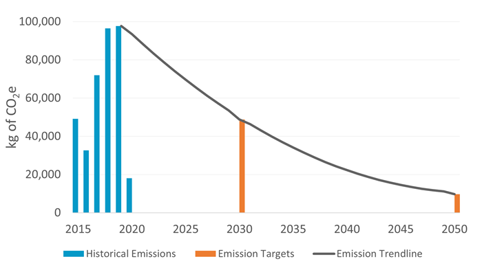 Figure 1: Emission targets for 2030 and 2050 (orange) showing the historical emissions from 2015 to 2020 (blue). An emissions trendline shows the approximate expected path to only producing 9.77 tonnes of CO2e by 2050.