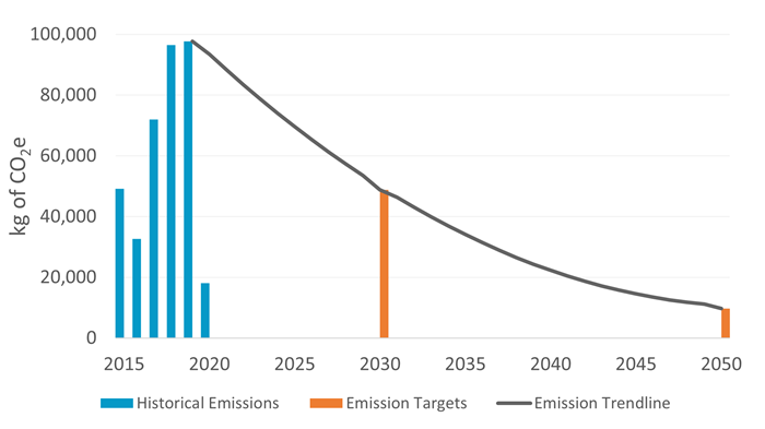 Figure 1: Emission targets for 2030 and 2050 (orange) showing the historical emissions from 2015 to 2020 (blue). An emissions trendline shows the approximate expected path to only producing 9.77 tonnes of CO2e by 2050. Figure 1: Emission targets for 2030 and 2050 (orange) showing the historical emissions from 2015 to 2020 (blue). An emissions trendline shows the approximate expected path to only producing 9.77 tonnes of CO2e by 2050.